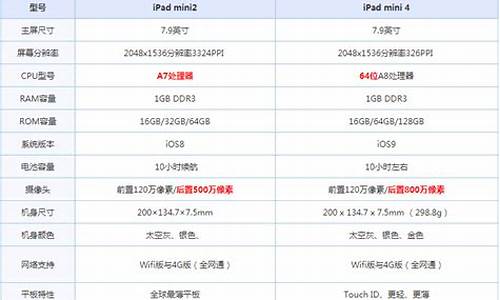 mini4和mini5哪个实用_mini